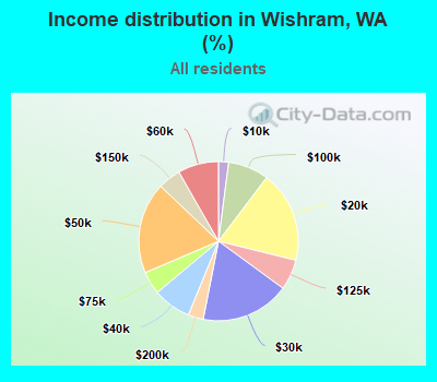 Income distribution in Wishram, WA (%)
