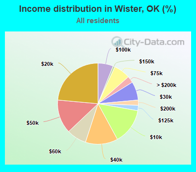 Income distribution in Wister, OK (%)