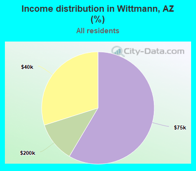 Income distribution in Wittmann, AZ (%)