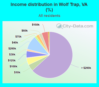 Income distribution in Wolf Trap, VA (%)