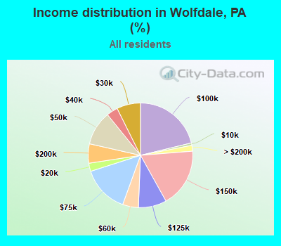 Income distribution in Wolfdale, PA (%)