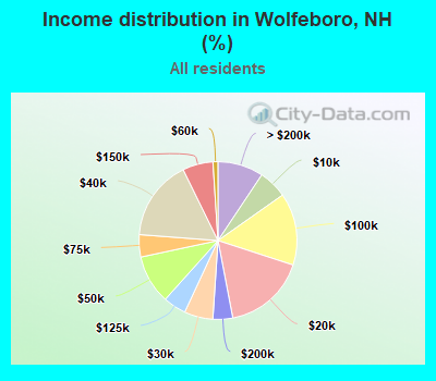 Income distribution in Wolfeboro, NH (%)
