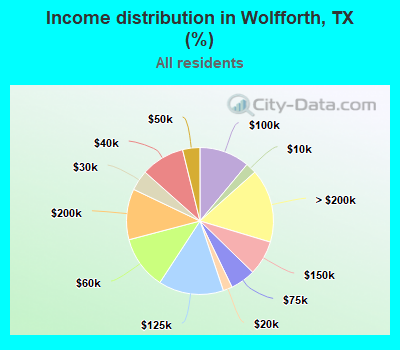 Income distribution in Wolfforth, TX (%)