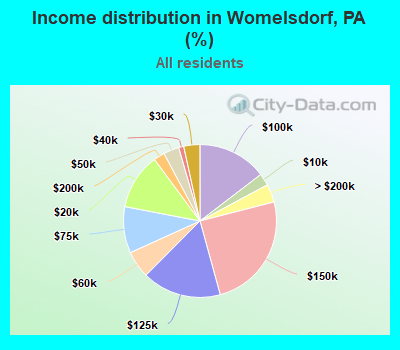 Income distribution in Womelsdorf, PA (%)