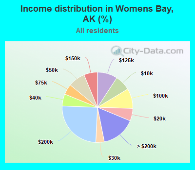 Income distribution in Womens Bay, AK (%)