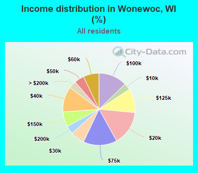 Income distribution in Wonewoc, WI (%)