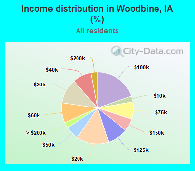 Income distribution in Woodbine, IA (%)