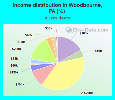 Income distribution in Woodbourne, PA (%)
