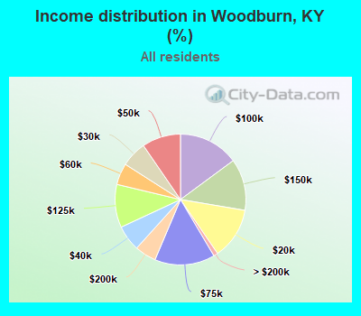 Income distribution in Woodburn, KY (%)