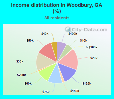 Income distribution in Woodbury, GA (%)