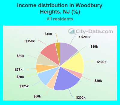 Income distribution in Woodbury Heights, NJ (%)