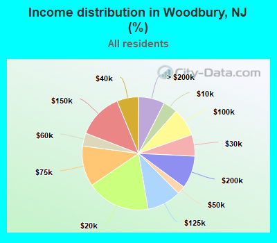 Income distribution in Woodbury, NJ (%)