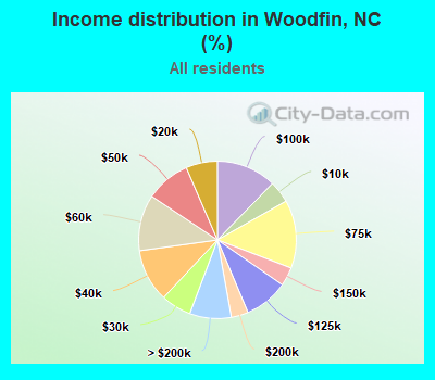 Income distribution in Woodfin, NC (%)