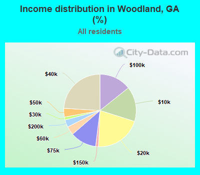 Income distribution in Woodland, GA (%)