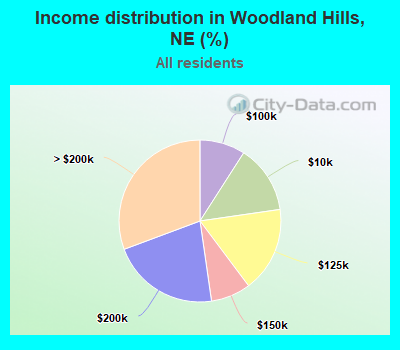 Income distribution in Woodland Hills, NE (%)