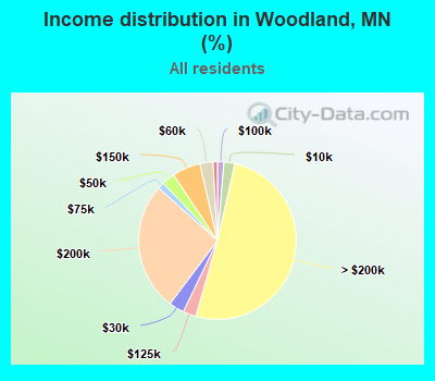 Income distribution in Woodland, MN (%)