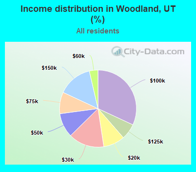 Income distribution in Woodland, UT (%)