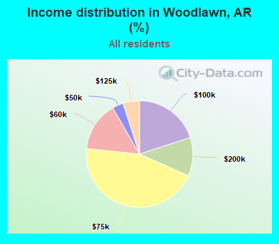 Income distribution in Woodlawn, AR (%)