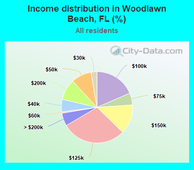 Income distribution in Woodlawn Beach, FL (%)