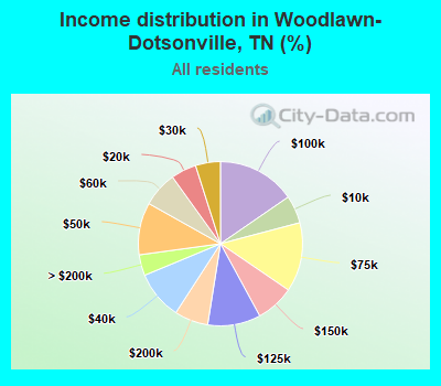Income distribution in Woodlawn-Dotsonville, TN (%)