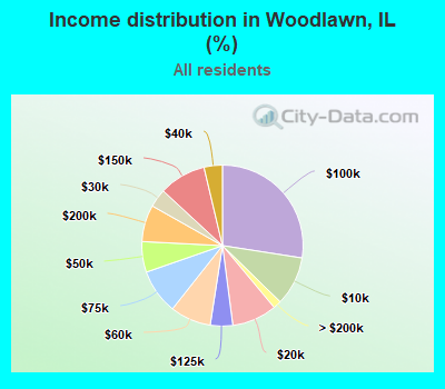 Income distribution in Woodlawn, IL (%)