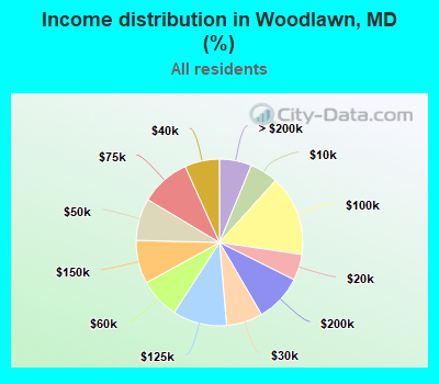 Income distribution in Woodlawn, MD (%)