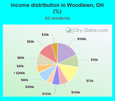 Income distribution in Woodlawn, OH (%)