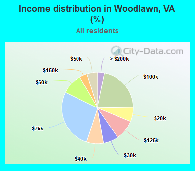 Income distribution in Woodlawn, VA (%)