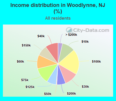 Income distribution in Woodlynne, NJ (%)