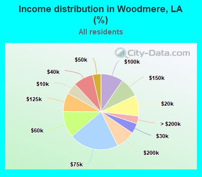 Income distribution in Woodmere, LA (%)