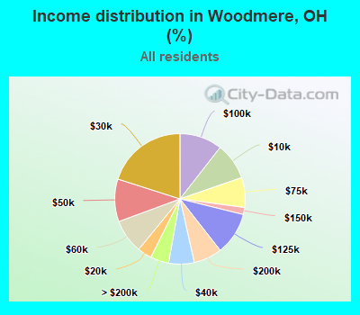 Income distribution in Woodmere, OH (%)