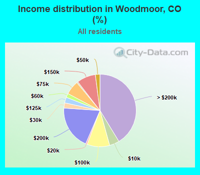 Income distribution in Woodmoor, CO (%)