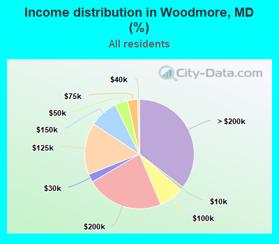 Income distribution in Woodmore, MD (%)