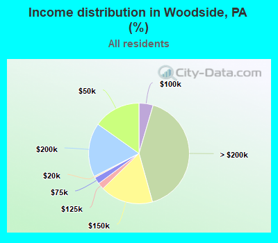 Income distribution in Woodside, PA (%)