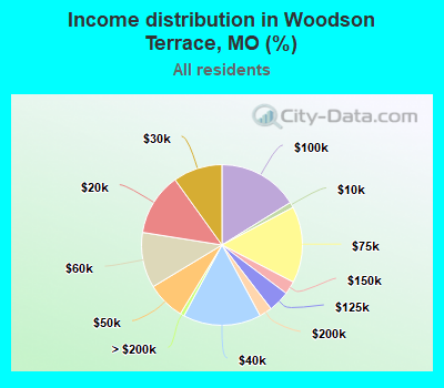 Income distribution in Woodson Terrace, MO (%)