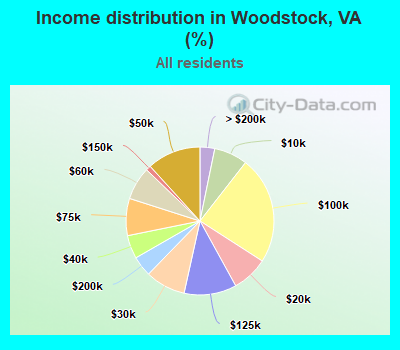 Income distribution in Woodstock, VA (%)