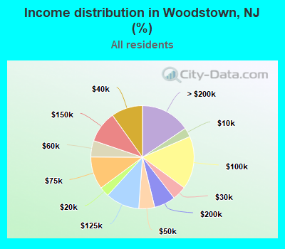 Income distribution in Woodstown, NJ (%)