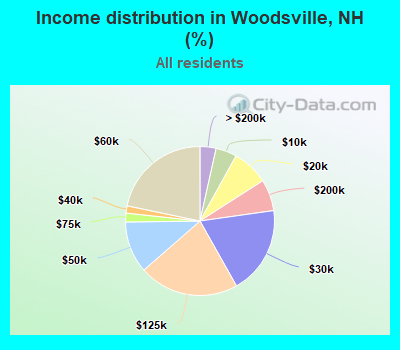 Income distribution in Woodsville, NH (%)