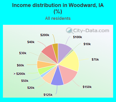 Income distribution in Woodward, IA (%)