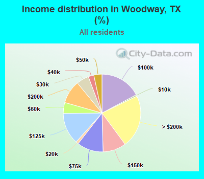Income distribution in Woodway, TX (%)