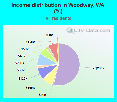 Income distribution in Woodway, WA (%)