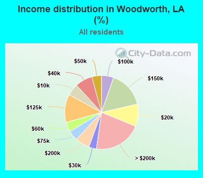 Income distribution in Woodworth, LA (%)