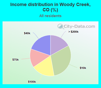 Income distribution in Woody Creek, CO (%)
