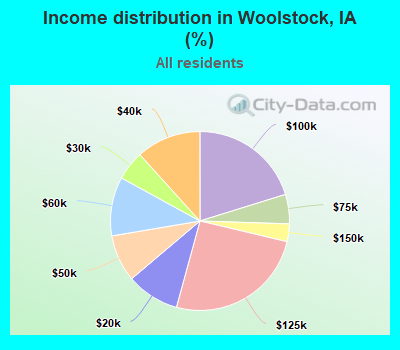 Income distribution in Woolstock, IA (%)