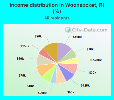 Income distribution in Woonsocket, RI (%)