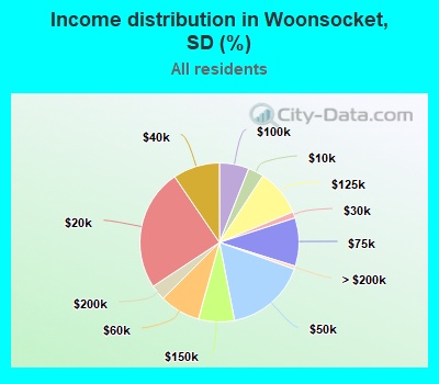 Income distribution in Woonsocket, SD (%)