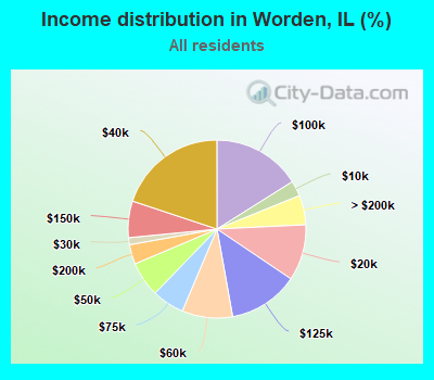 Income distribution in Worden, IL (%)