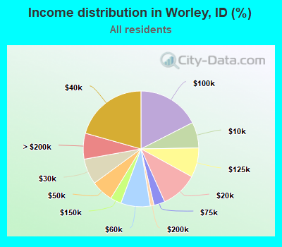 Income distribution in Worley, ID (%)