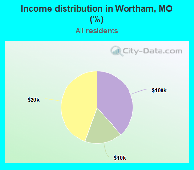 Income distribution in Wortham, MO (%)