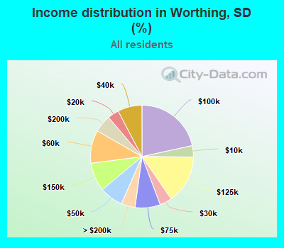 Income distribution in Worthing, SD (%)